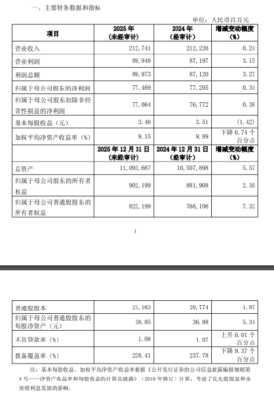 兴业银行：2025年净利润774.69亿元，同比增长0.34%