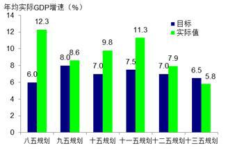 中国未来5年gdp发展_2011全国两会热点策划 GDP增长告别8(3)