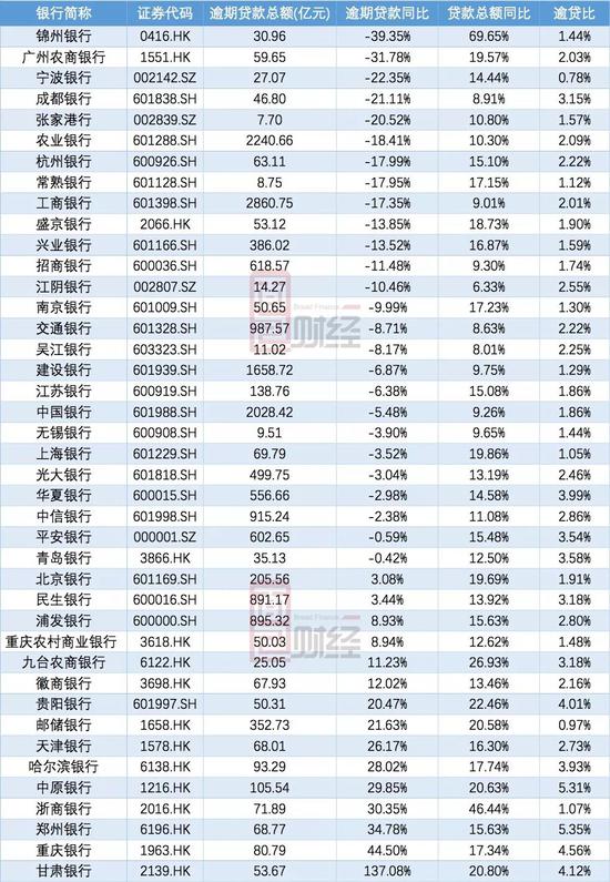 锦州银行逾期贷款大幅降低 重要信息未披露原