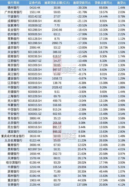锦州银行逾期贷款大幅降低 重要信息未披露原
