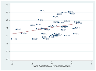 资料来源：王勋根据EFW Dataset； Global FinancialDevelopment Dataset（GFDD）制作。