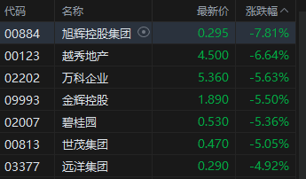 收评：港股恒指跌1.24% 恒生科指跌1.83% 药明系下挫药明康德跌超7%