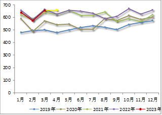 方正中期期货：甲醇市场二季度行情展望