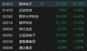 午评：恒指跌1.22% 科指跌2.37%苹果概念股齐挫