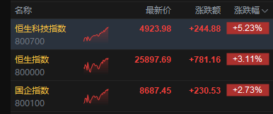 港股午后持续拉升,恒生科技指数涨超5%,恒生指数涨超3%,华虹半导体涨超15%