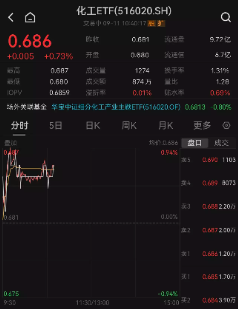 8月PPI环比转正释放积极信号,化工板块边际复苏或已现,化工ETF(516020)早盘应声上涨!