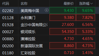 快讯：博彩股集体大涨 美高梅中国涨近10%永利澳门涨近8%