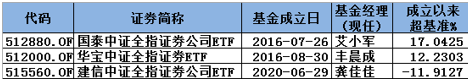 【ETF投资日报】11只券商ETF涨疯了,霸榜产品选哪个?(干货来了)