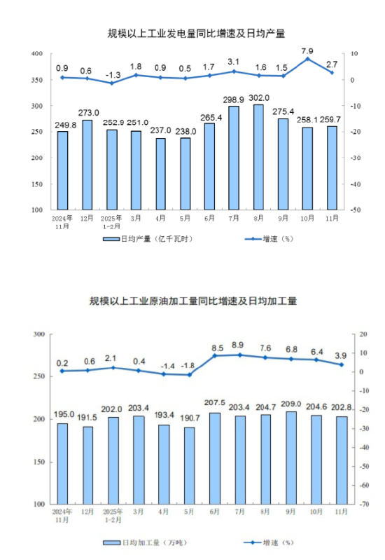 国家统计局:2025年11月份规模以上工业增加值增长4.8%
