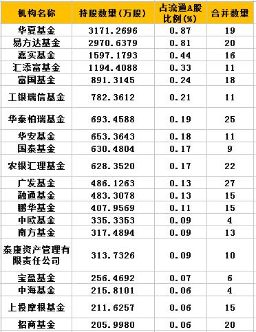 持股数量较多的基金公司一览