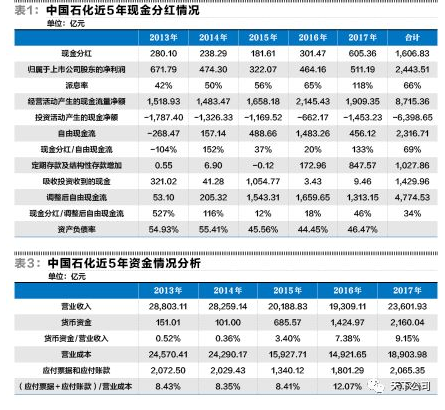资本支出减少使自由现金流增加 中国石化派息