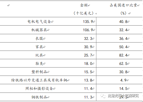 图表 2 中国出口美国金额排名前十