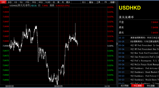 港币兑美元汇率触及7.8498 距弱方保证