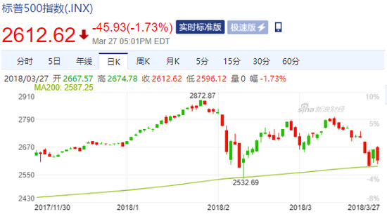 标普500指数日K线走势图(绿线为200日移动均线)(来源:新浪财经)