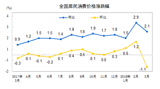 全国居民消费价格涨跌幅（来源:国家统计局）