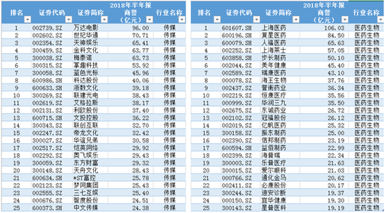 A股13920亿商誉悬顶需警惕:上海医药破百亿