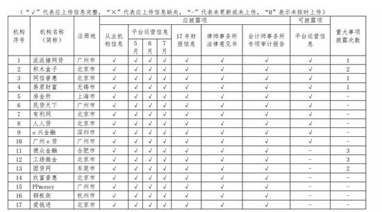 中国互金协会通告119家P2P平台7月信披情况