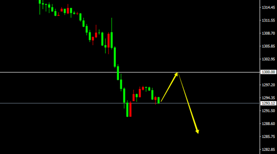 XAU/USD(H1)