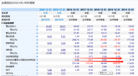 图2：金蝶国际历年财务数据情况