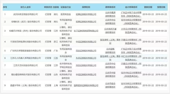 长城证券:科创板第一批公司估计最快在6月上市