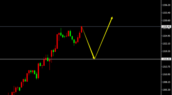 XAU/USD(H1)