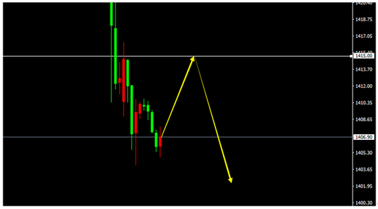 XAU/USD(H1)