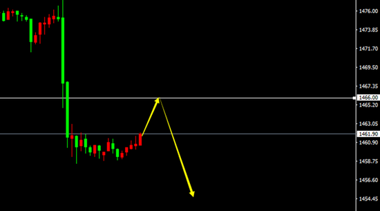 XAU/USD(H1)