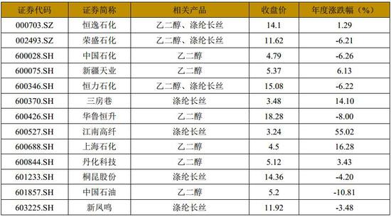 方正中期:主港持续累库 乙二醇再探新低