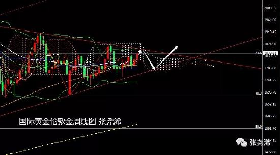 张尧浠:地缘局势避险难持久 黄金飙升谨防周尾回调风险