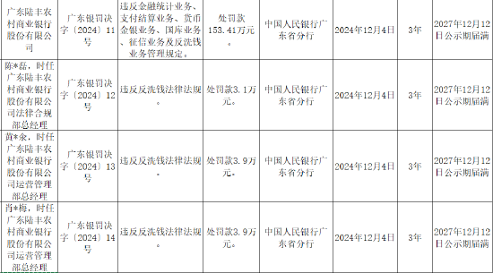 广东陆丰农村商业银行被罚153.41万元:因违反金融统计业务、支付结算业务、货币金银业务等六项业务管理规定