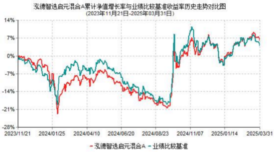 2025年基金一季报划重点!泓德丰泽:关注内需消费,更多聚焦企业竞争力和估值水平