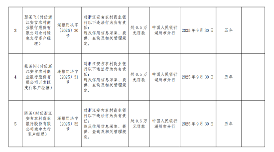 浙江安吉农村商业银行被罚165.7万元：违反金融统计管理规定等