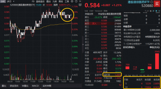 港股通创新药回暖，520880涨1.21%溢价飙升！基金经理：创新药行情或将重回“质量”驱动，龙头有望胜出
