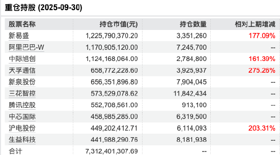 数据来源:Wind 截止至20250930