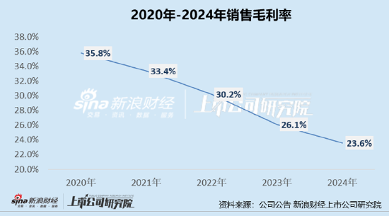 潮宏基A+H：加盟模式拉低盈利能力、产品抽检不合格被点名、多次因抄袭大牌被告、海外拓展难度较大