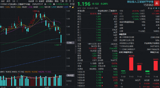 三大指数集体大跌!银行逆市走强,华宝基金银行ETF(512800)放量涨近1%!科技股全线杀跌,159363跌超9%