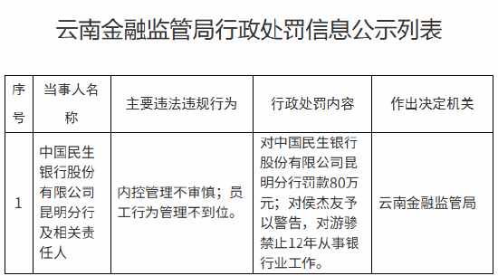 民生银行昆明分行被罚80万元：内控管理不审慎、员工行为管理不到位