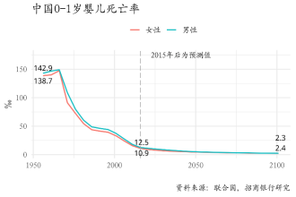 图19：2100年我国婴儿死亡率将降至约2.3‰