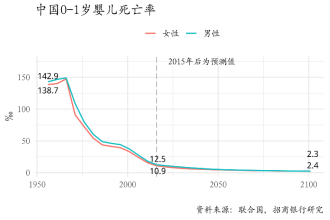 世界人口平均死亡率_... 贫穷国家儿童死亡率高(3)