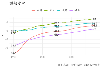 美国人口预期寿命_三个维度 八个指标,从世界银行数据比较中美差距(3)