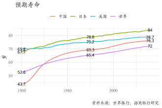 图20：我国预期寿命已趋近美国