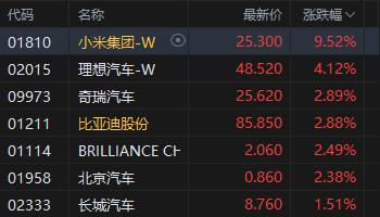 港股收评:恒指涨2.99% 科指涨4.97% 科网股大涨 AI应用股强势 阿里巴巴涨超12% 智谱涨超13%