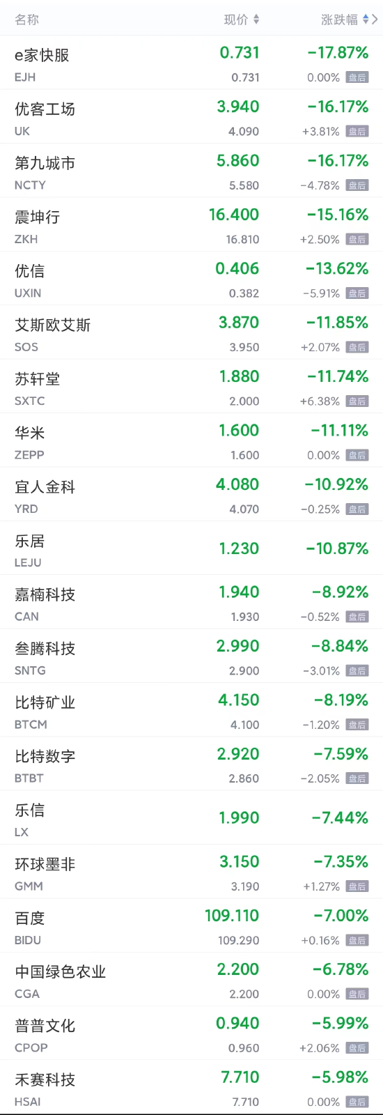 周五热门中概股多数下跌 百度跌超7%，理想、小鹏跌超4%，蔚来跌超3%，京东跌超2%