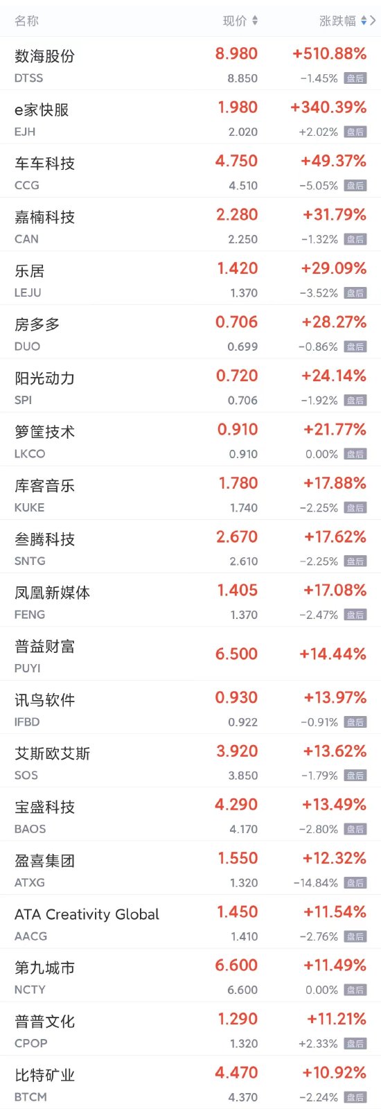 周三热门中概股多数上涨 好未来、高途涨逾6%，蔚来、小鹏涨超5%，京东、B站涨超4%