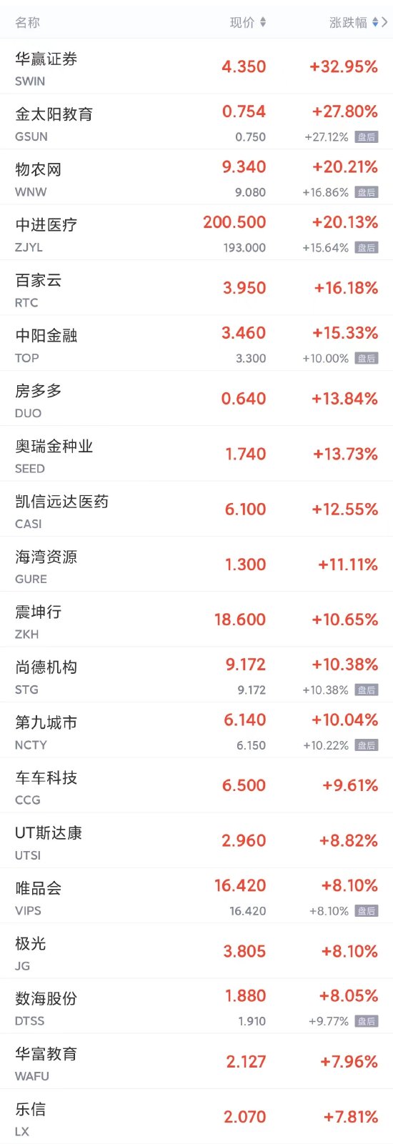 周三热门中概股多数上涨 唯品会涨超8%，腾讯音乐涨超4%，百度涨超3%，拼多多、网易涨超2%