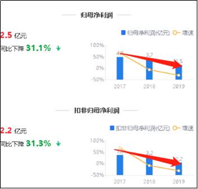 来源：2019年年报鹰眼预警