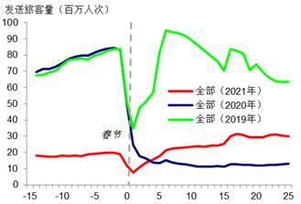 来源： Wind， 交通运输部， 瑞银估算． 第一天为春节首天