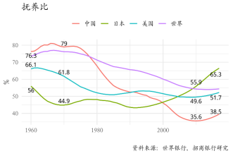 图28：2010年起我国抚养比开始上升