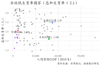 图13：仅有7国生育率和人均GDP同时低于中国
