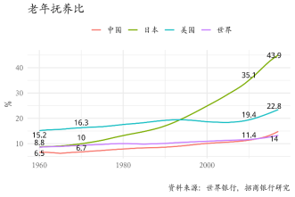 图29：2010年后我国老年抚养比开始快速上升
